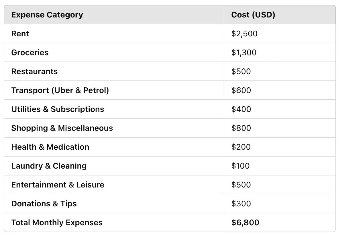 Table showing detailed monthly living expenses in Dubai, including rent, food, transport, and entertainment