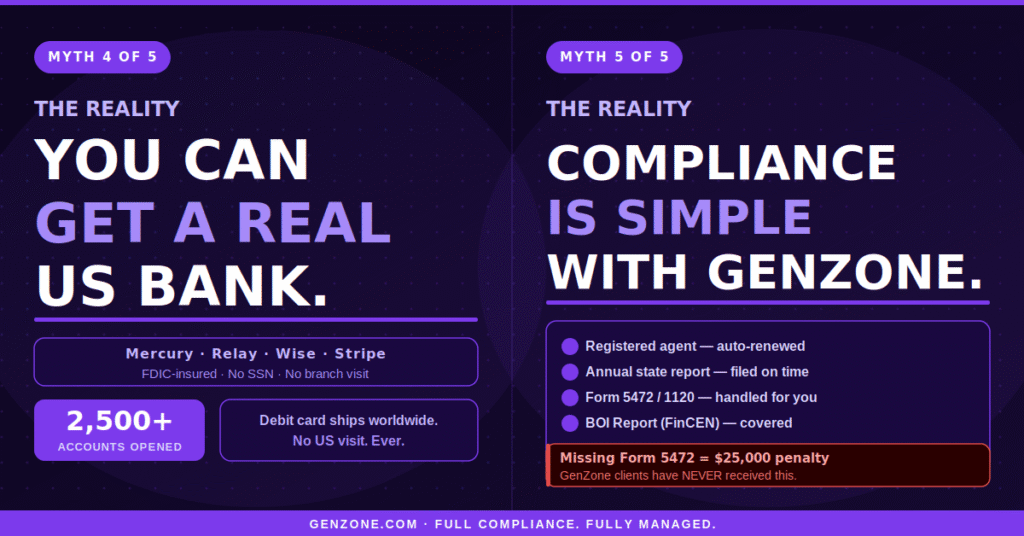 Split infographic — left side shows non-residents can open real US bank accounts through Mercury, Relay, Wise and Stripe with GenZone; right side shows full LLC compliance checklist including Form 5472 and BOI filing