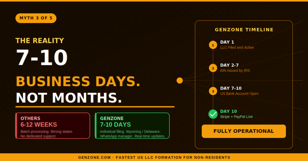 Timeline infographic comparing GenZone's 7-10 day US LLC formation speed against competitors who take 6-12 weeks — includes day-by-day breakdown from filing to live banking
