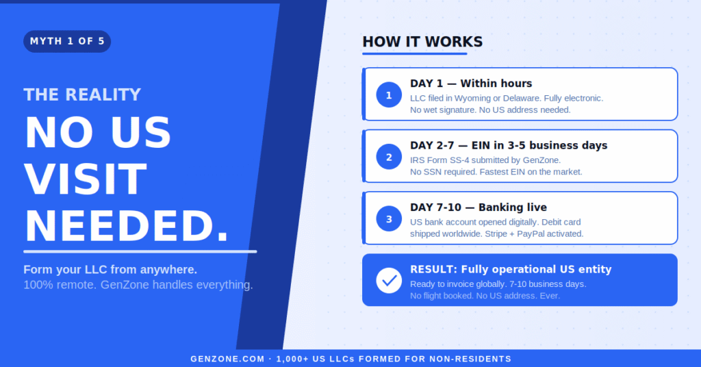 Step-by-step infographic showing GenZone's 100% remote US LLC formation process — LLC active in 24 hours, EIN in 3-5 days, banking in 7-10 days, no US visit required