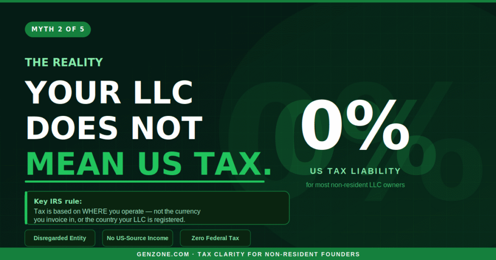 Infographic explaining that non-resident LLC owners typically have zero US federal tax liability — disregarded entity rule, IRS source-of-income explained by GenZone